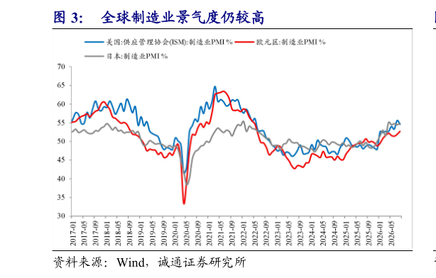 我想了解一下全球制造业景气度仍较高