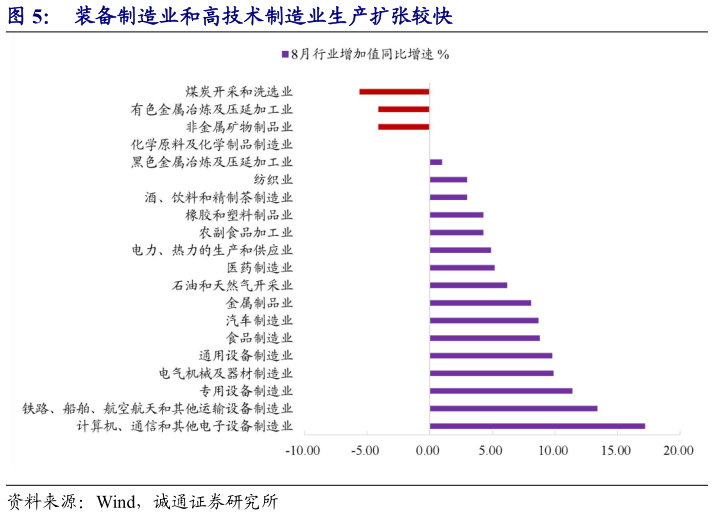 咨询大家装备制造业和高技术制造业生产扩张较快