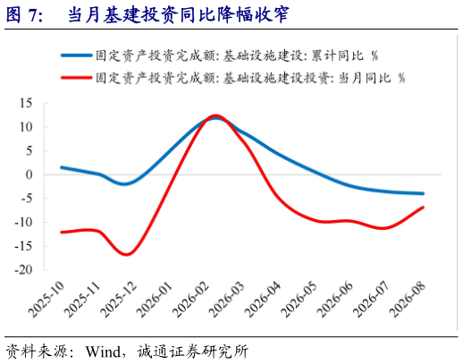 各位网友请教一下当月基建投资同比降幅收窄