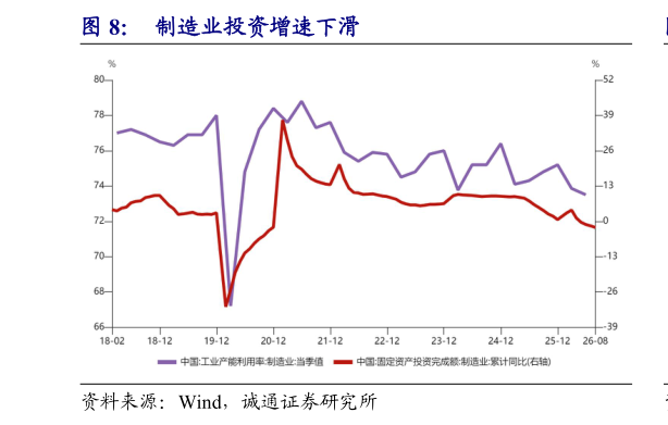 各位网友请教一下制造业投资增速下滑