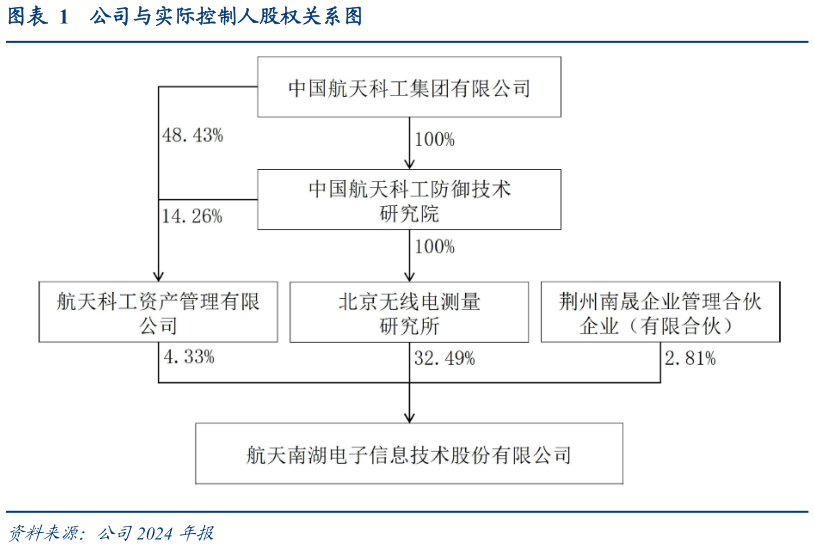 请问一下公司与实际控制人股权关系图