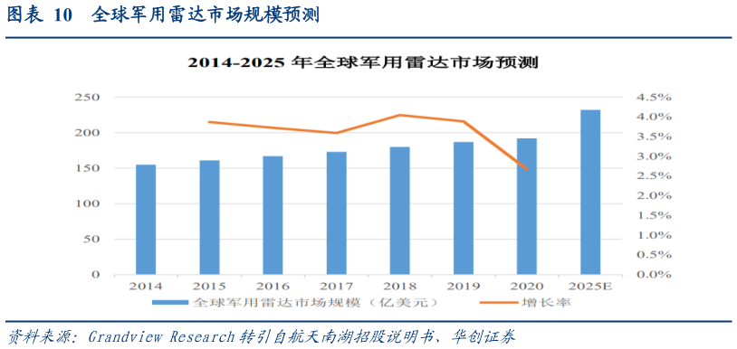 想问下各位网友全球军用雷达市场规模预测