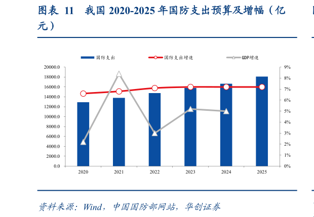 咨询大家我国 2020-2025 年国防支出预算及增幅（亿