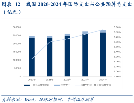想关注一下我国 2020-2024 年国防支出占公共预算总支出