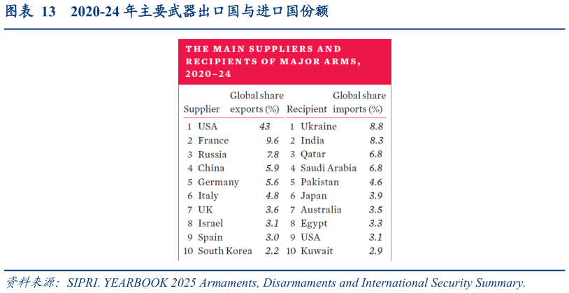 请问一下2020-24 年主要武器出口国与进口国份额