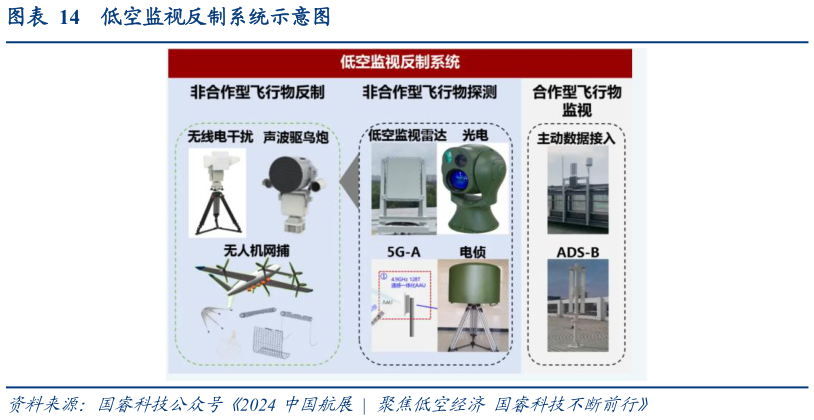 一起讨论下低空监视反制系统示意图