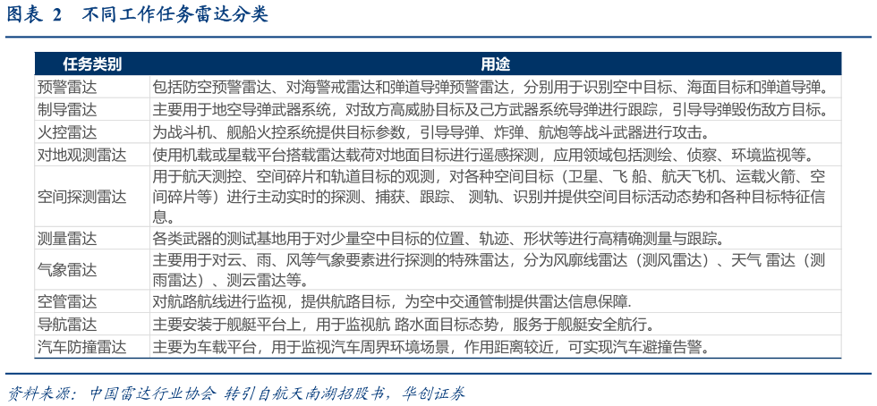 想关注一下不同工作任务雷达分类