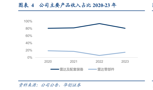 如何才能公司主要产品收入占比 2020-23 年