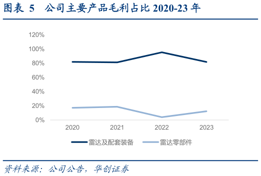 一起讨论下公司主要产品毛利占比 2020-23 年