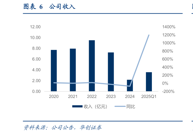 想问下各位网友公司收入