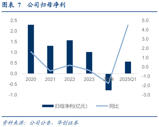 怎样理解公司归母净利