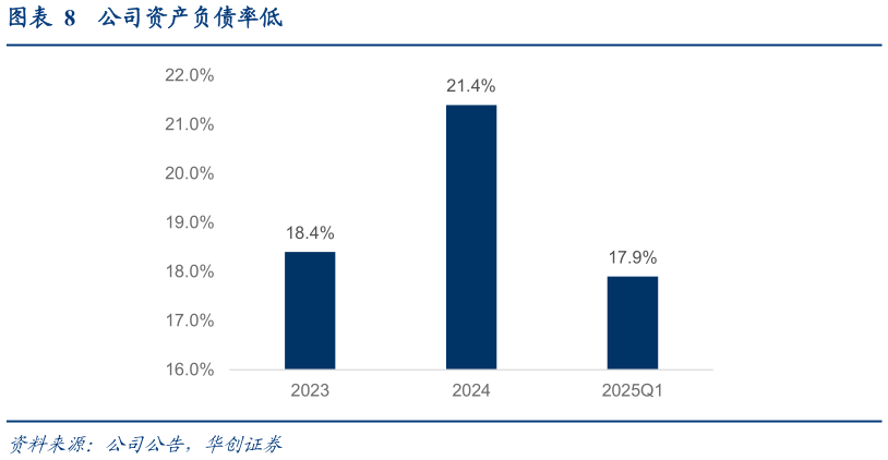 如何解释公司资产负债率低