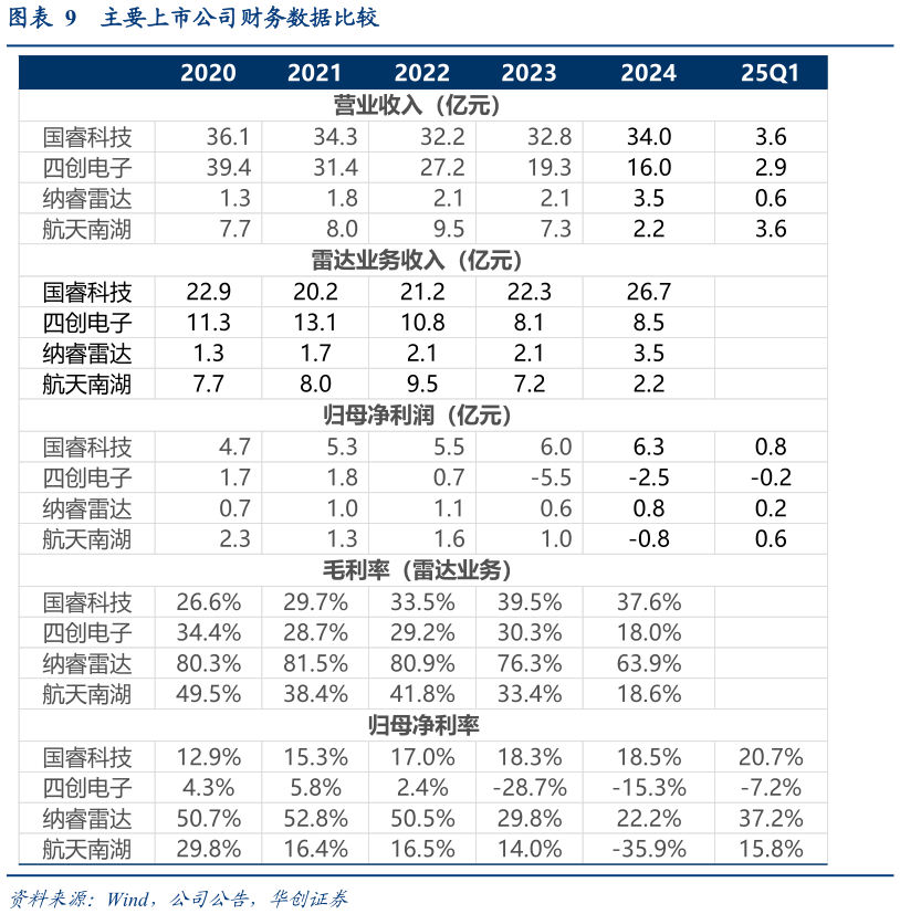 如何解释主要上市公司财务数据比较