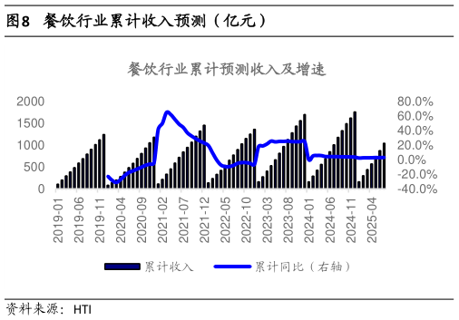 如何了解餐饮行业累计收入预测(亿元)?
