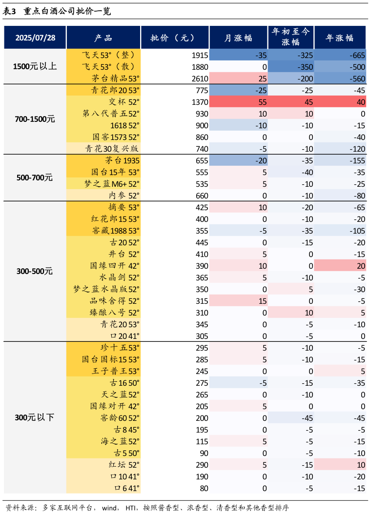 如何才能重点白酒公司批价一览?