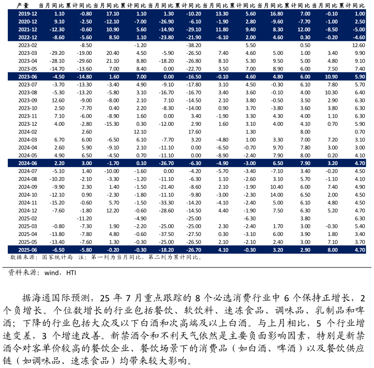 如何看待主要消费品产量同比数据(%)?