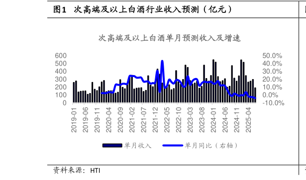 谁能回答次高端及以上白酒行业收入预测(亿元)?