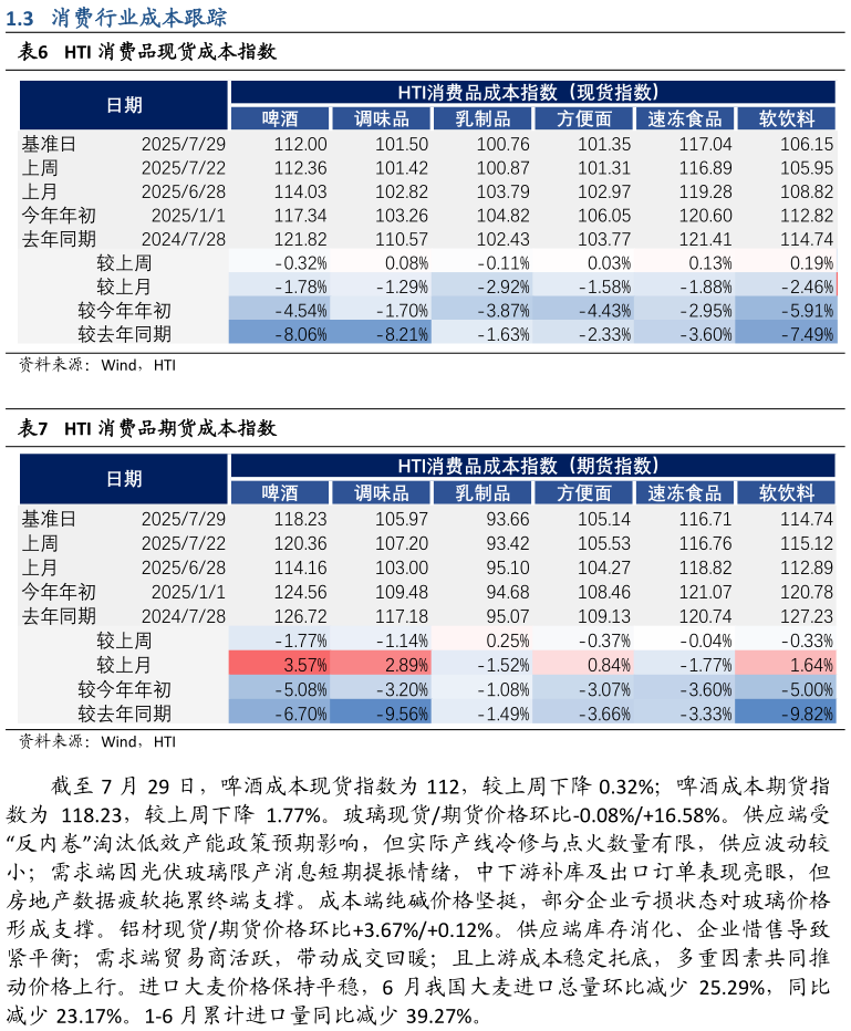 我想了解一下HTI 消费品现货成本指数 HTI 消费品期货成本指数?