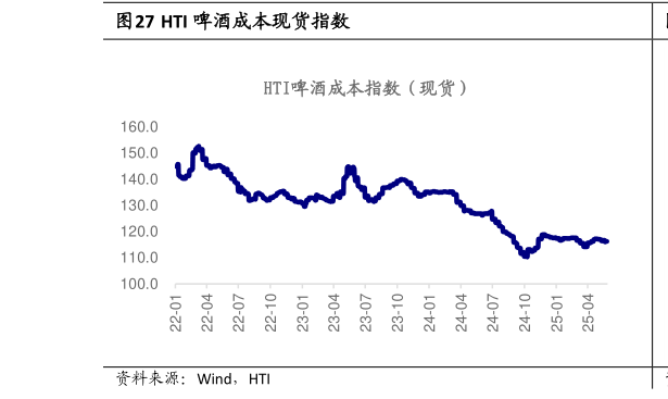 你知道HTI 啤酒成本现货指数?