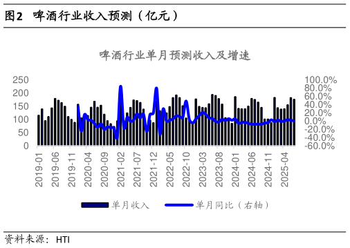 我想了解一下啤酒行业收入预测(亿元)?