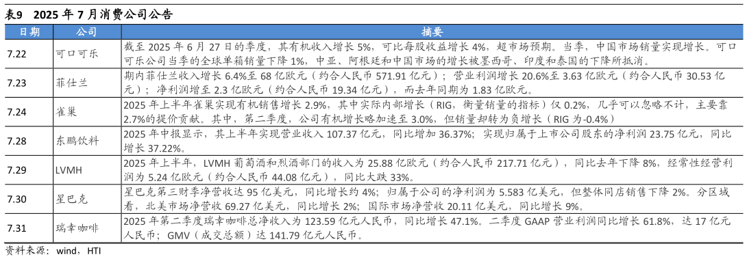 如何才能2025 年 7 月消费公司公告?