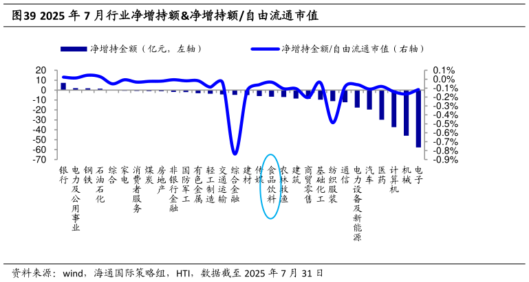 我想了解一下2025 年 7 月行业净增持额净增持额自由流通市值?