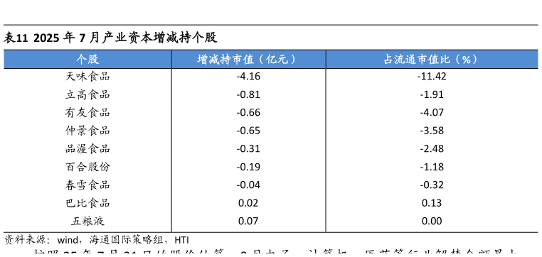 如何看待2025 年 7 月产业资本增减持个股?