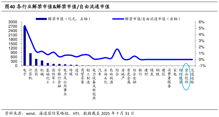 谁知道各行业解禁市值解禁市值自由流通市值?