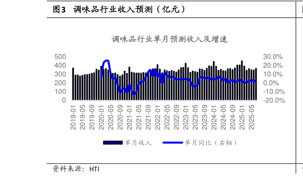 怎样理解调味品行业收入预测(亿元)?