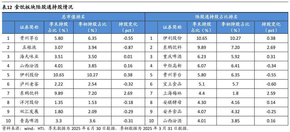 如何了解食饮板块陆股通持股情况?