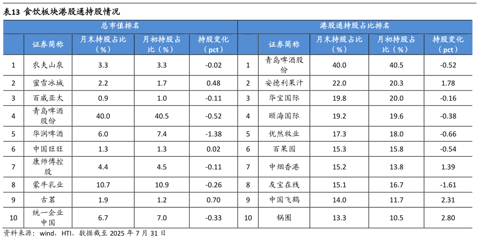 如何解释食饮板块港股通持股情况?