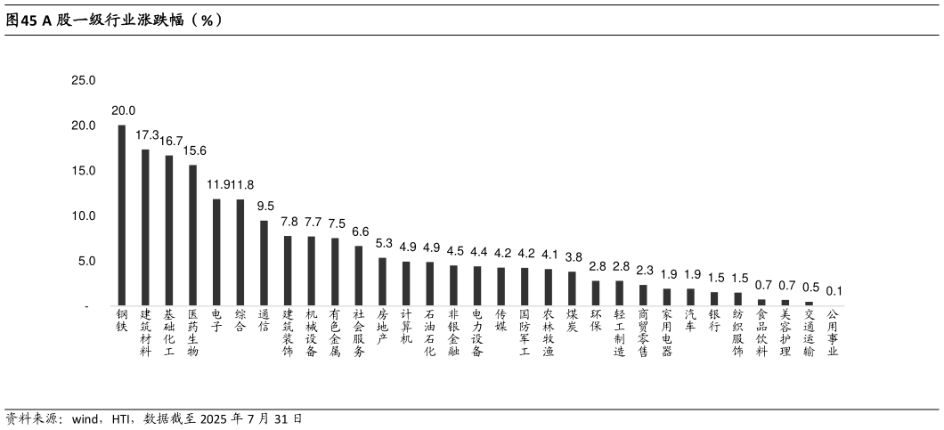 如何了解A 股一级行业涨跌幅（%）?