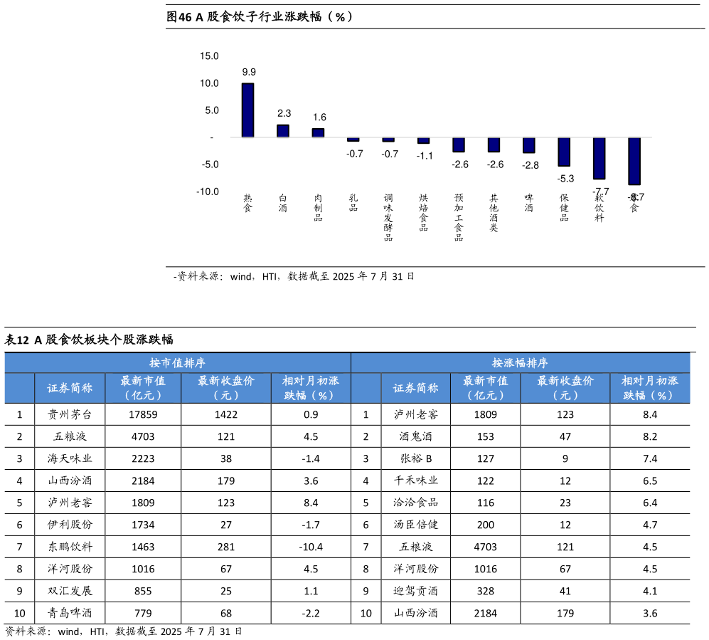 咨询大家A 股食饮子行业涨跌幅（%） A 股食饮板块个股涨跌幅?