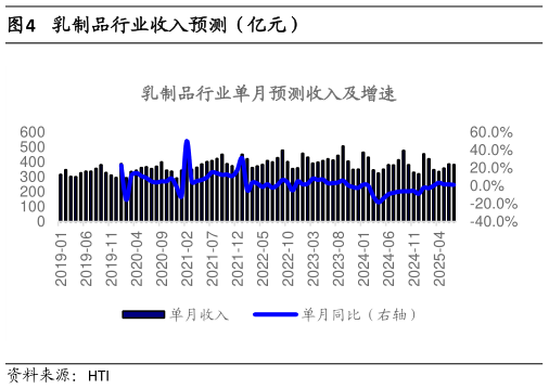 如何了解乳制品行业收入预测(亿元)?