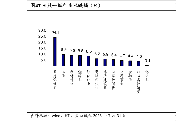 如何看待H 股一级行业涨跌幅（%）?