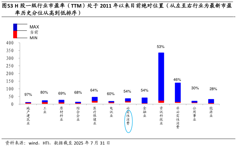 咨询下各位H 股一级行业市盈率（TTM）处于 2011 年以来目前绝对位置（从左至右行业为最新市盈?