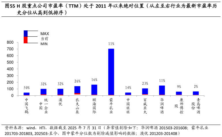 我想了解一下H 股重点公司市盈率（TTM）处于 2011 年以来绝对位置（从左至右行业为最新市盈率历?