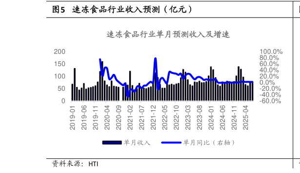 如何解释速冻食品行业收入预测(亿元)?