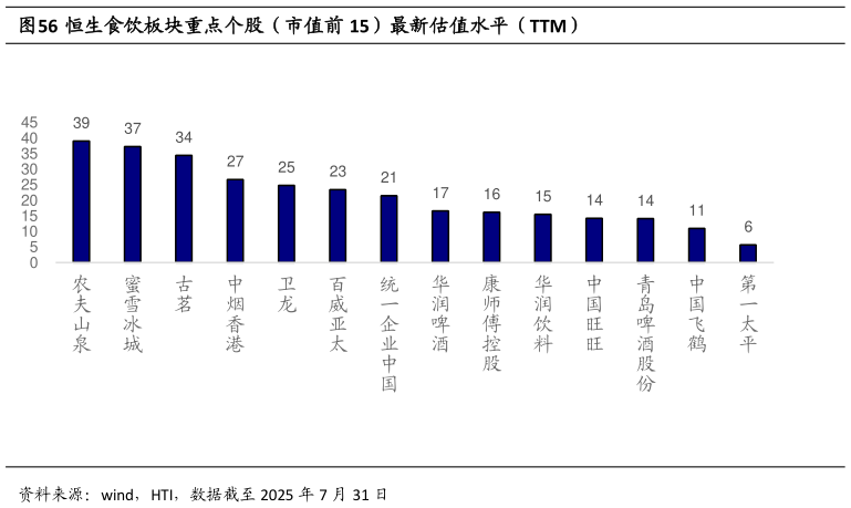 如何了解恒生食饮板块重点个股（市值前 15）最新估值水平（TTM）?