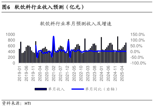 请问一下软饮料行业收入预测(亿元)?