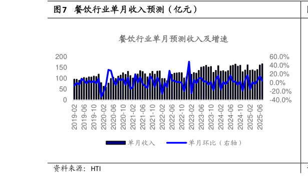 谁能回答餐饮行业单月收入预测(亿元)?