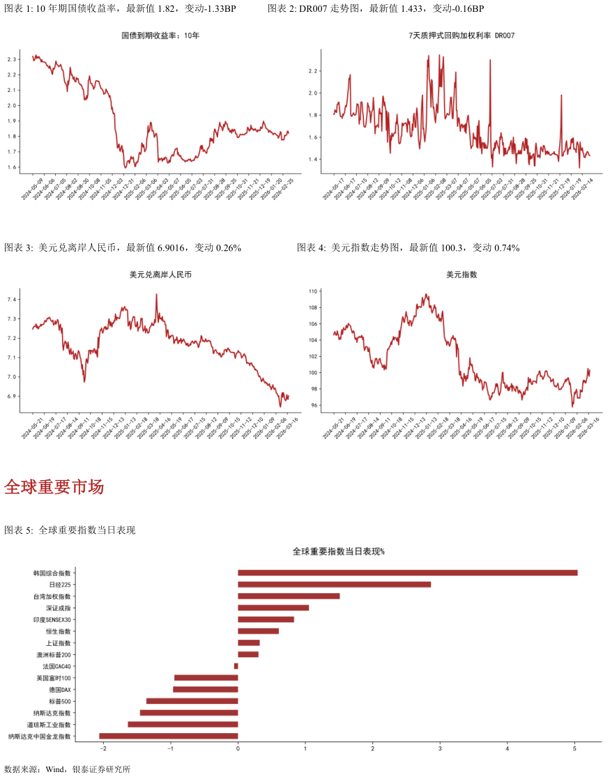 你知道10 年期国债收益率，最新值 1.82，变动-1.33BPDR007 走势图，最新值 1.433，变动-0.16BP