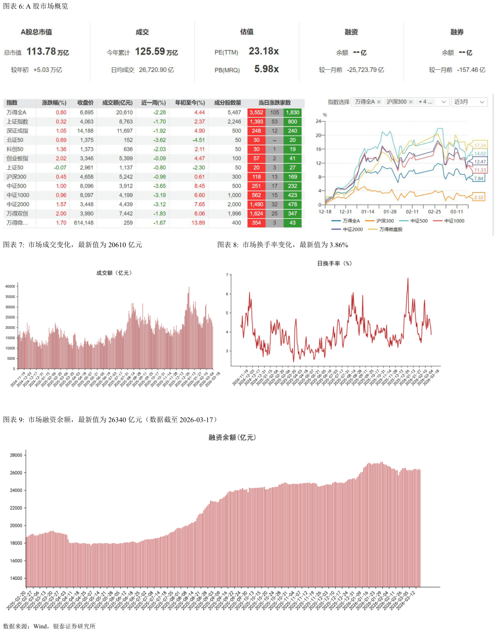 想关注一下A 股市场概览 市场成交变化，最新值为 20610 亿元市场换手率变化，最新值为 3.86%