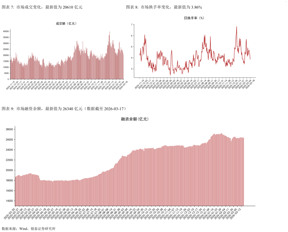 我想了解一下市场成交变化，最新值为 20610 亿元市场换手率变化，最新值为 3.86%