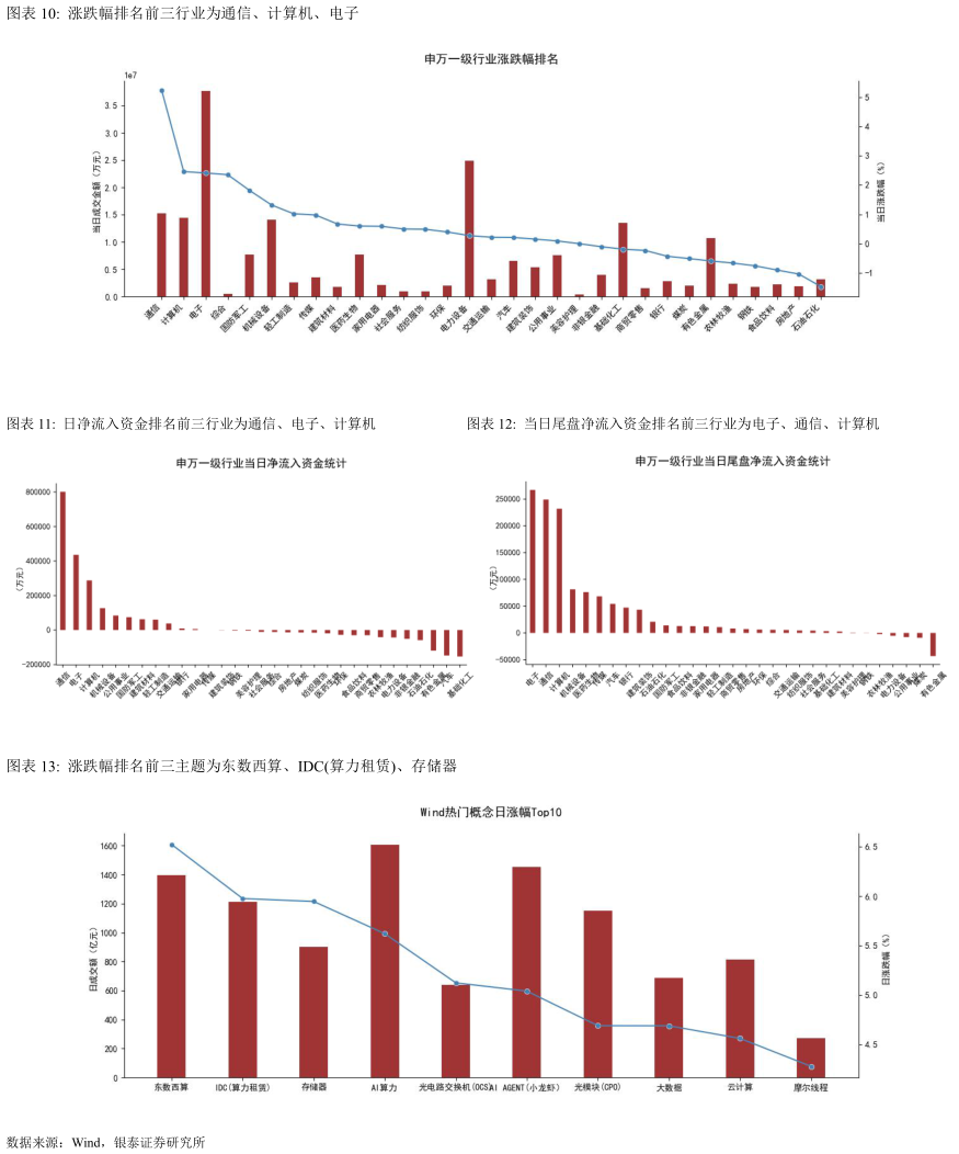 如何才能涨跌幅排名前三行业为通信、计算机、电子 日净流入资金排名前三行业为通信、电子、计算机当日尾盘净流入资金排名前三行业为电子、通信、计算机