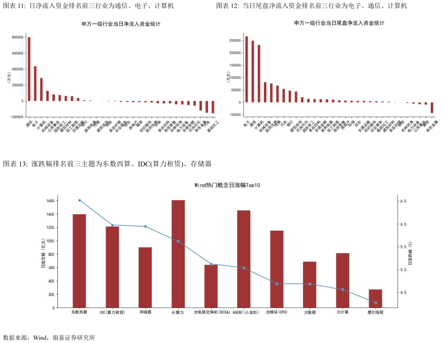 谁能回答日净流入资金排名前三行业为通信、电子、计算机当日尾盘净流入资金排名前三行业为电子、通信、计算机