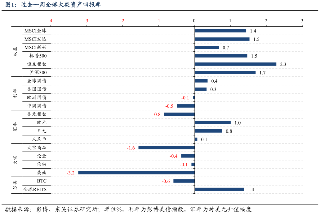 如何看待过去一周全球大类资产回报率
