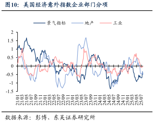 请问一下美国经济意外指数企业部门分项