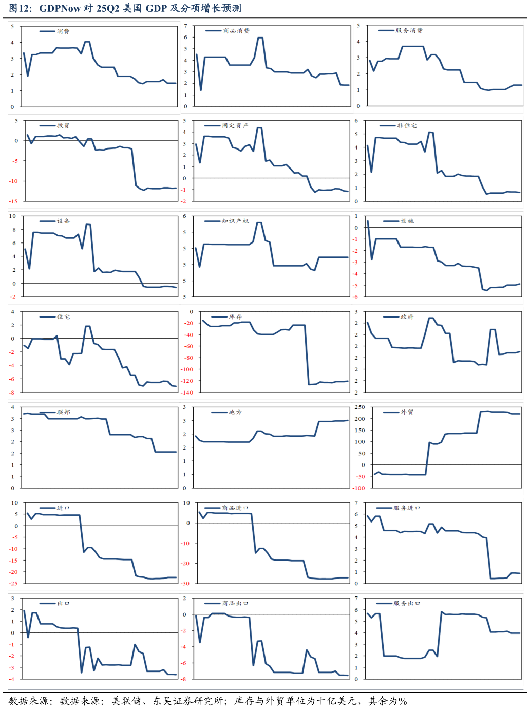 谁知道GDPNow 对 25Q2 美国 GDP 及分项增长预测