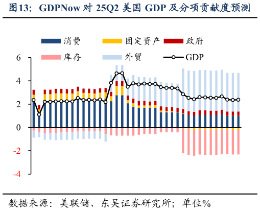 想关注一下GDPNow 对 25Q2 美国 GDP 及分项贡献度预测
